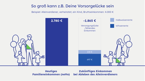 Die Grafik zeigt, wie groß die Versorgungslücke ohne Todesfallversicherung für Hinterbliebene wäre.