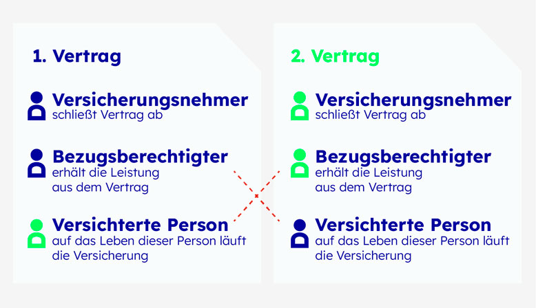 Eine Grafik erklärt den Aufbau einer Über-Kreuz-Risikolebensversicherung, mit der Steuern gespart werden können.