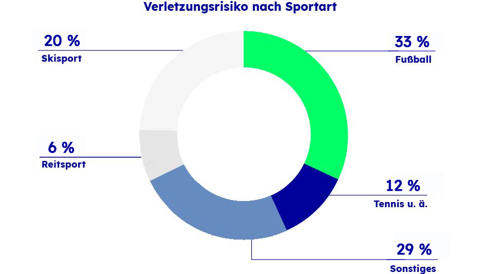 Kreisdiagramm: Statistik zu den häufigsten Sportunfällen