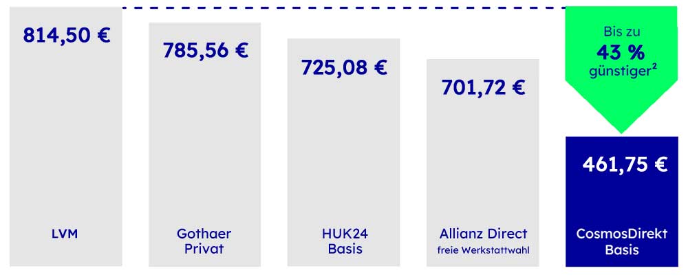 Autoversicherung: Wettbewerbsvergleich