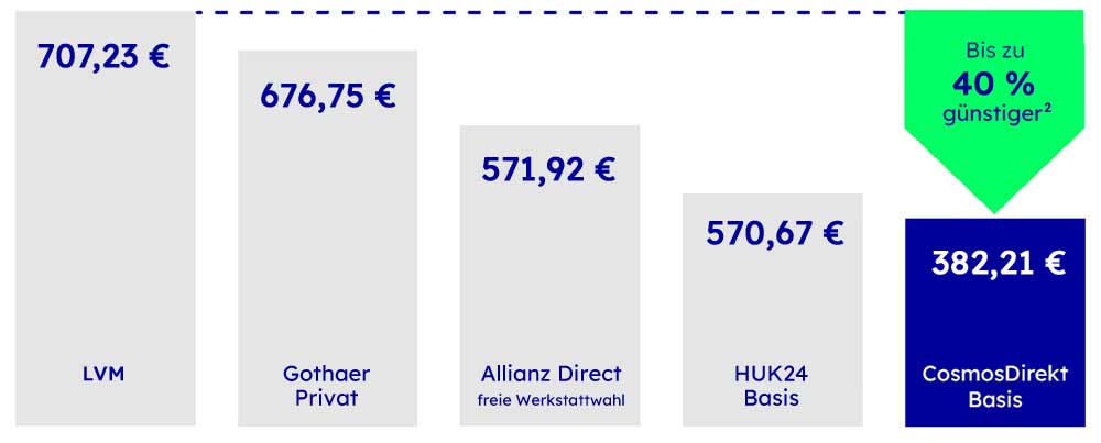 Autoversicherung: Wettbewerbsvergleich