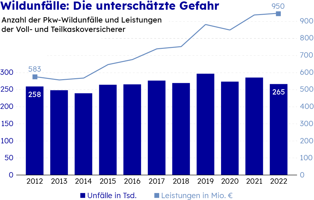 Eine Grafik zeigt die Anzahl der Wildunfälle und die Versicherungsleistungen von 2012 bis 2022.