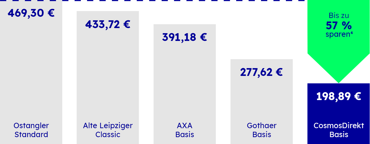 Unsere Wohngebäudeversicherung im Vergleich mit anderen Anbietern