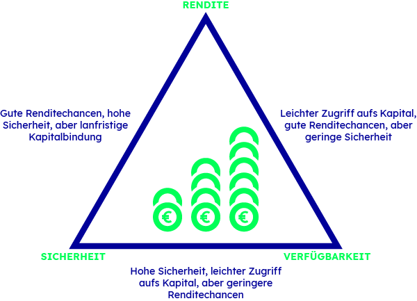 Magisches Dreieck der Geldanlage