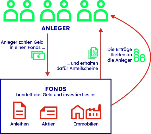 Funktionsweise von Investmentfonds