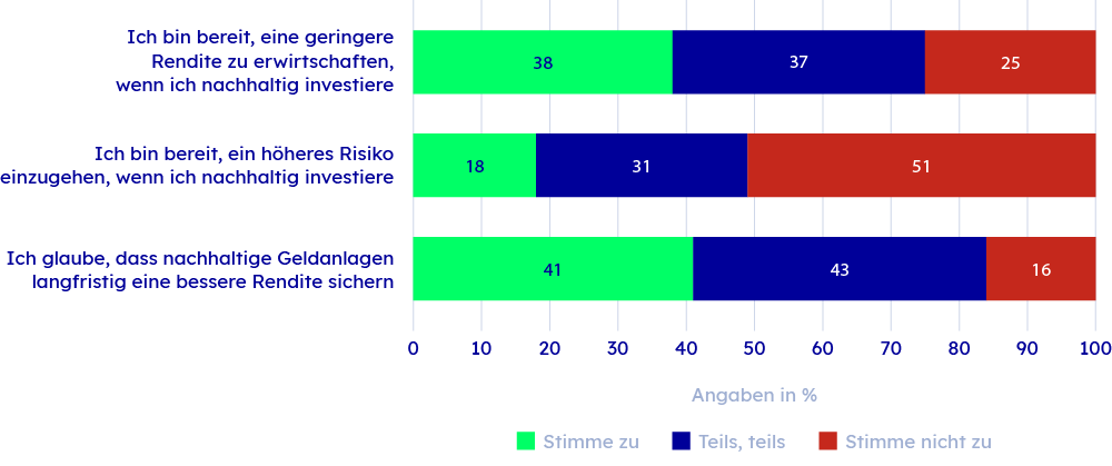 Ergebnisse einer BaFin-Umfrage zum Thema „Nachhaltig investieren“