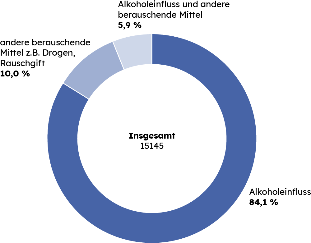 Grafik zu Unfällen unter Alkohol- und Drogeneinfluss