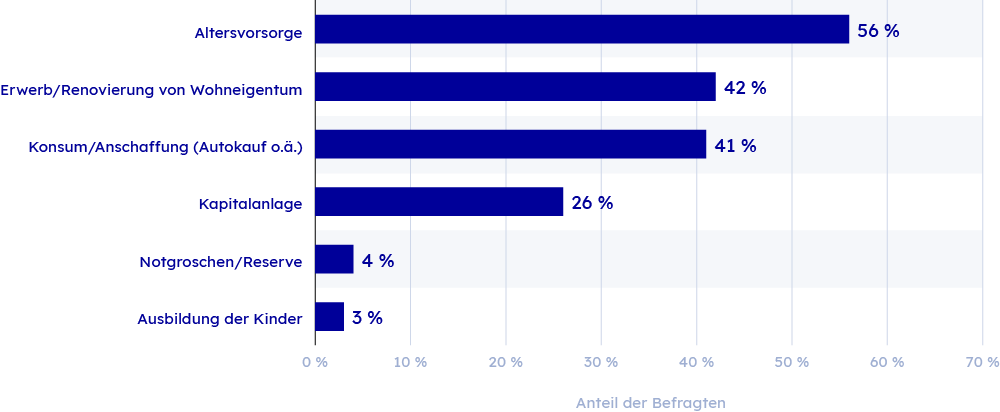 Übersicht der Sparmotive lt. einer Studie aus dem Jahr 2023 