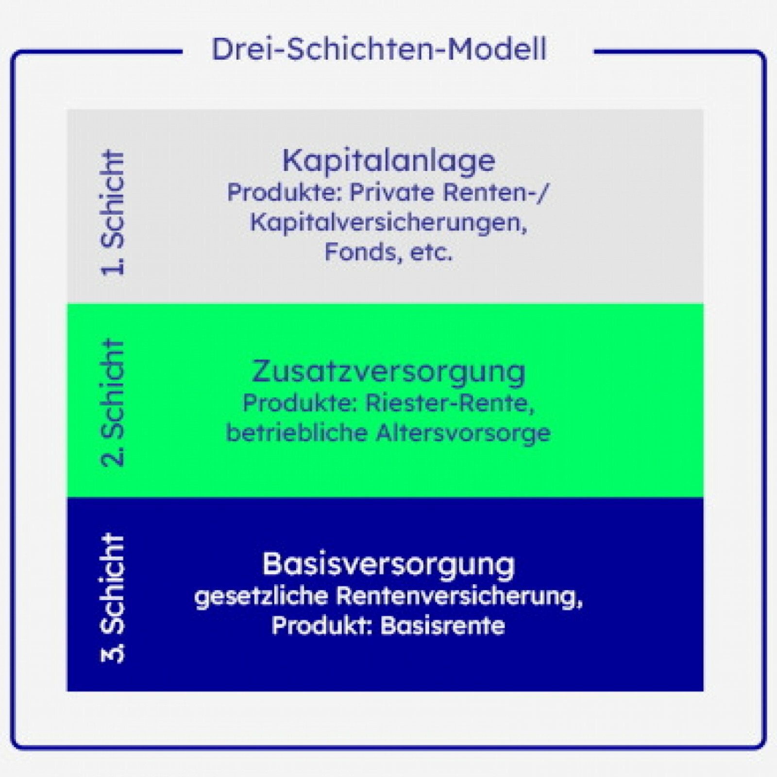 So funktioniert das 3-Schichten-Modell