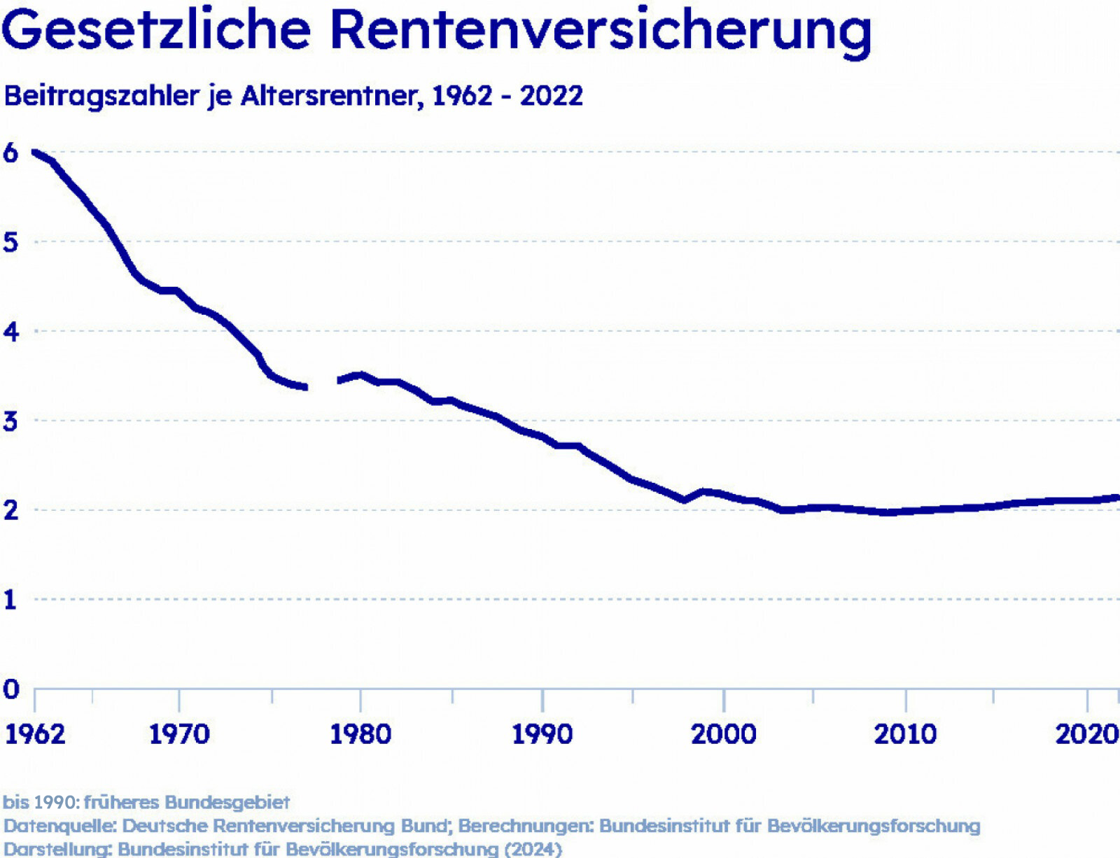 Das Verhältnis von Beziehern der Altersrente zu Beitragszahlern