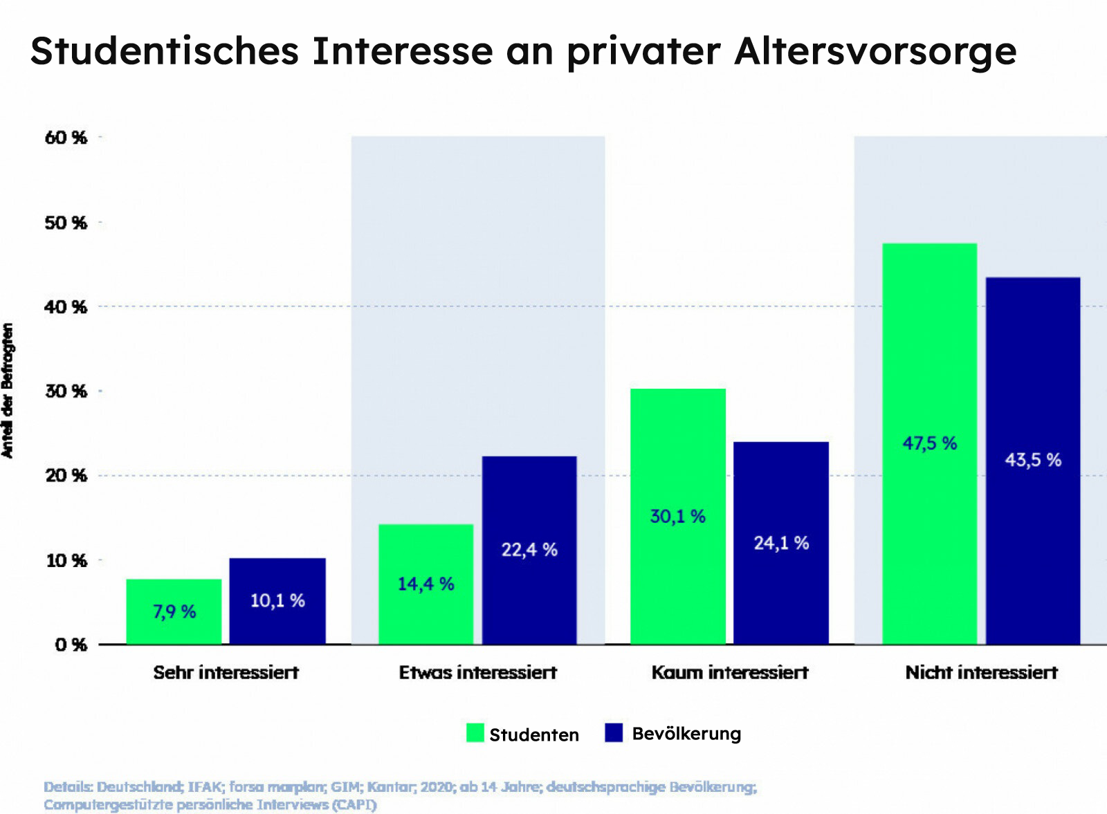 Studenten und ihr Interesse an Informationen zur privaten Altersvorsorge im Vergleich zur Bevölkerung 2020