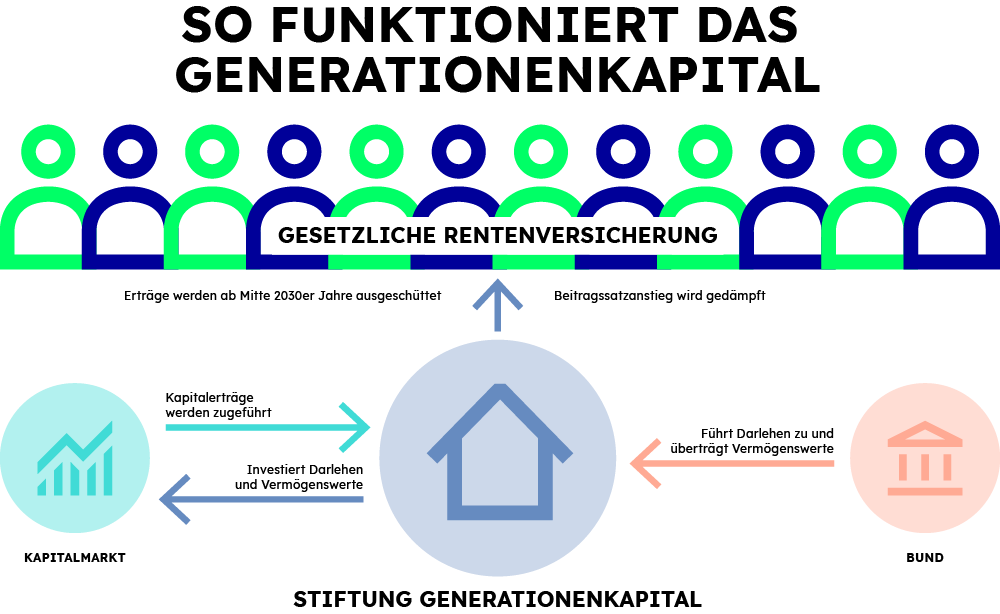 Die Aktienrente erklärt