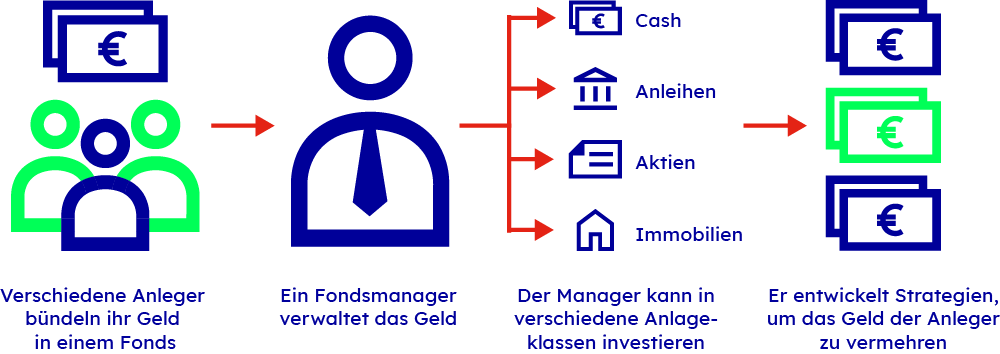 So funktionieren aktiv gemanagte Fonds