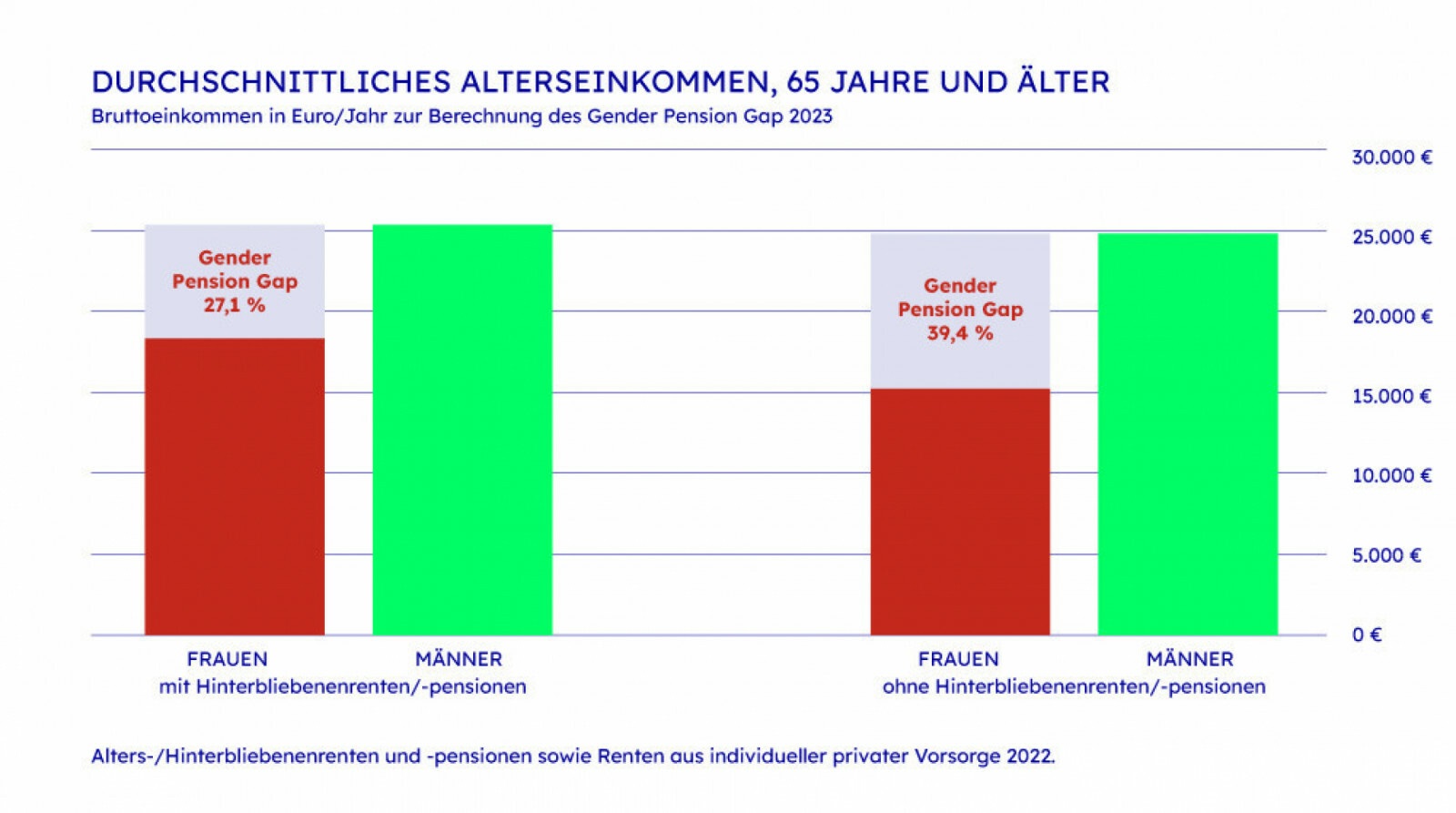 Altersvorsorge für Frauen aufgrund der Gender-Pension-Gap Pflicht