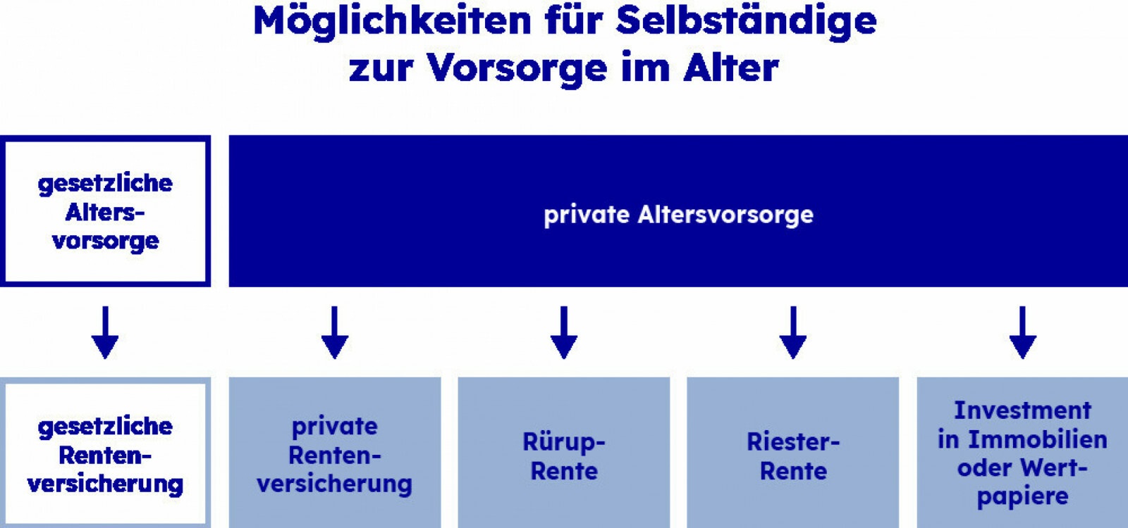 Verschiedene Finanzerungsmöglichkeiten der Vorsorge für Selbstständige