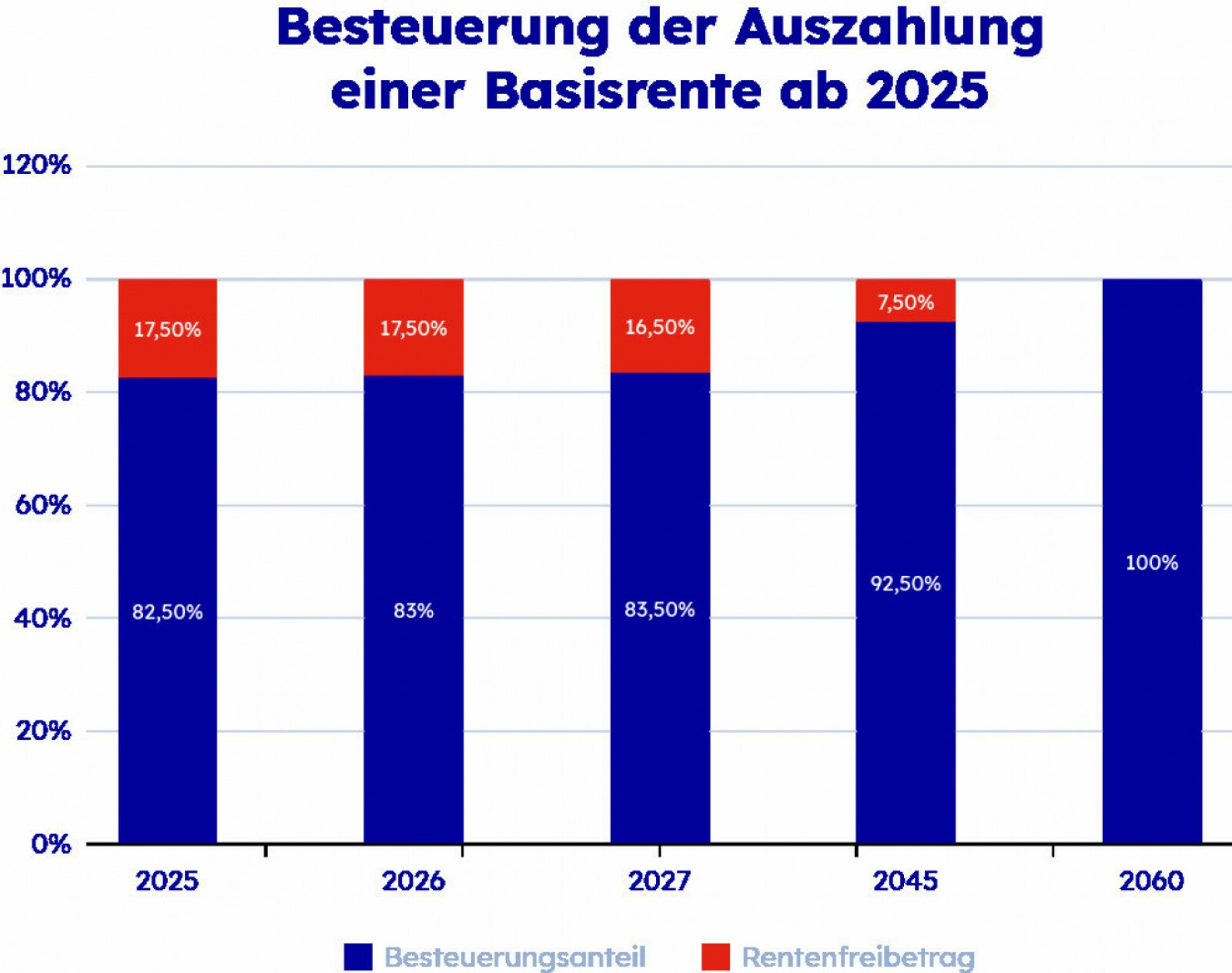 Beispielhafte Darstellung der Besteuerung der Auszahlung einer Basisrente ab 2025