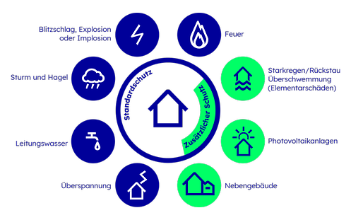 Die Grafik zeigt, welche Schäden bei der Wohngebäudeversicherung abgesichert sind.