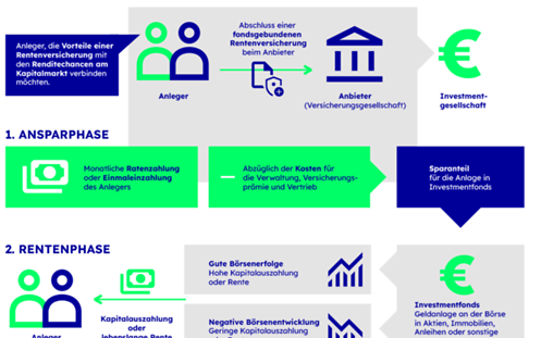 Funktionsweise der fondsgebundenen Rentenversicherung