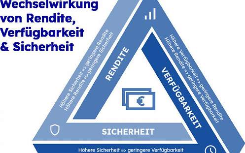 Bei der Geldanlage kann eine höhere Sicherheit eine geringere Rendite bedeuten und umgekehrt.